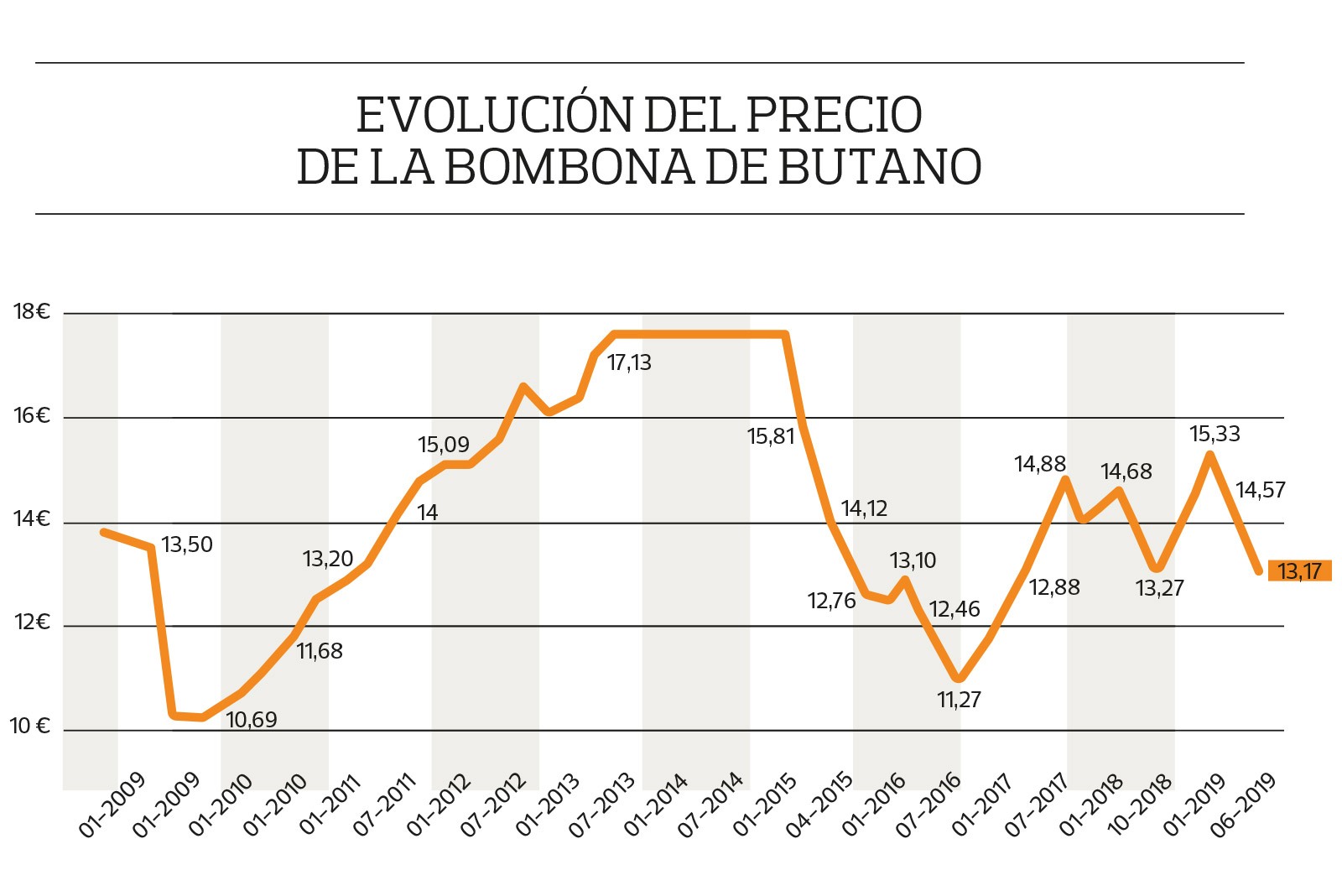 precio bombona butano